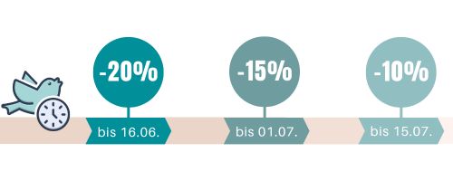 Zeitstrahl Rabattierung Kinderstuhl-Favoriten. Bis 03.04. 12 %, bis 17.04. 8%, bis 30.04. 6%